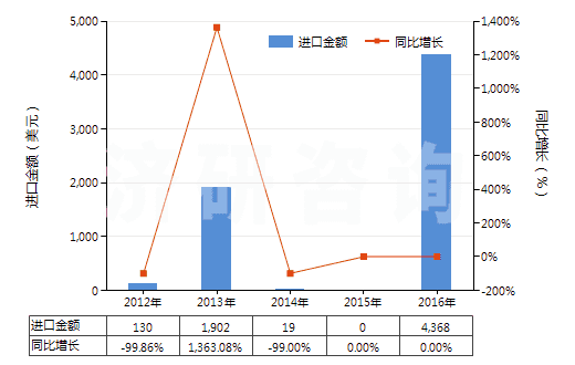 2012-2016年中國四環(huán)素鹽(HS29413012)進(jìn)口總額及增速統(tǒng)計(jì)